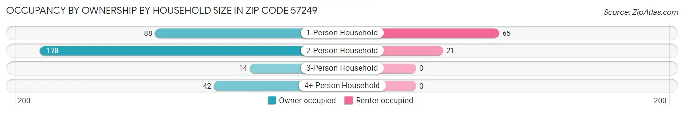 Occupancy by Ownership by Household Size in Zip Code 57249