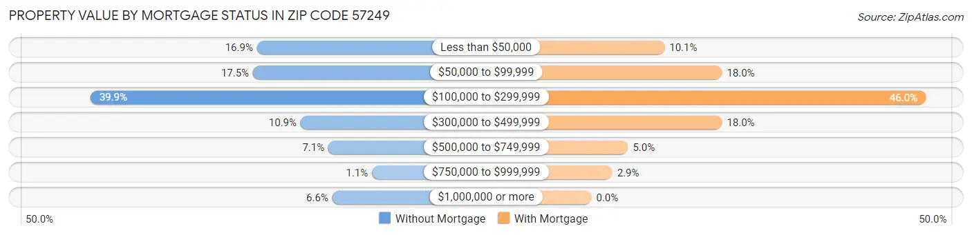 Property Value by Mortgage Status in Zip Code 57249