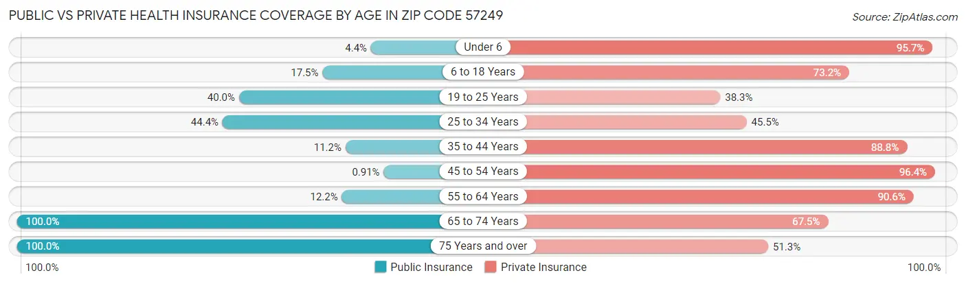 Public vs Private Health Insurance Coverage by Age in Zip Code 57249