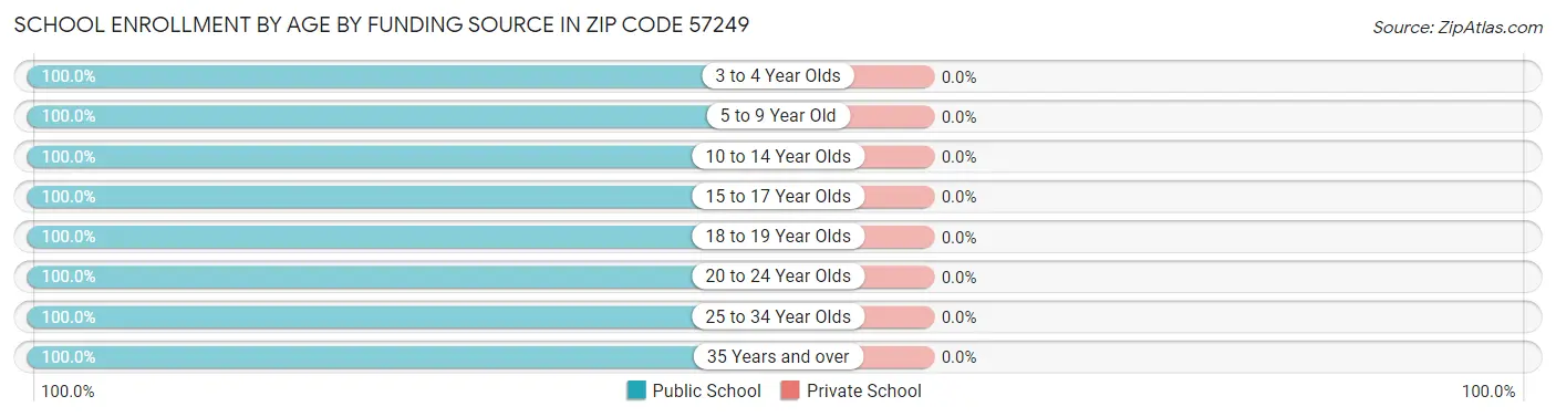School Enrollment by Age by Funding Source in Zip Code 57249