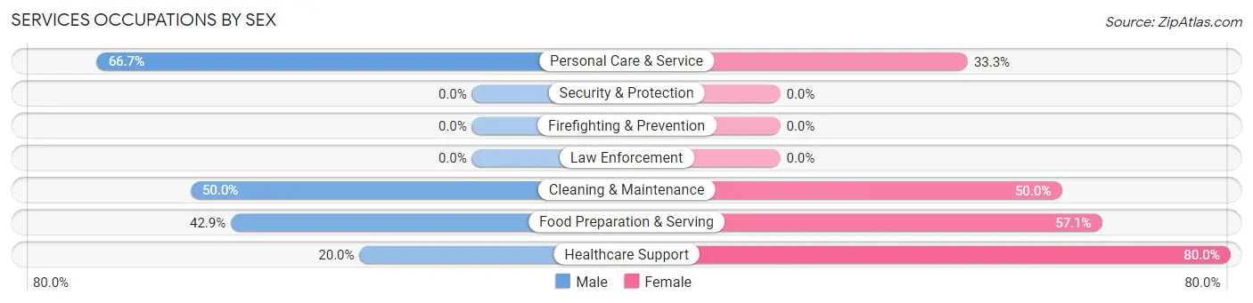 Services Occupations by Sex in Zip Code 57249