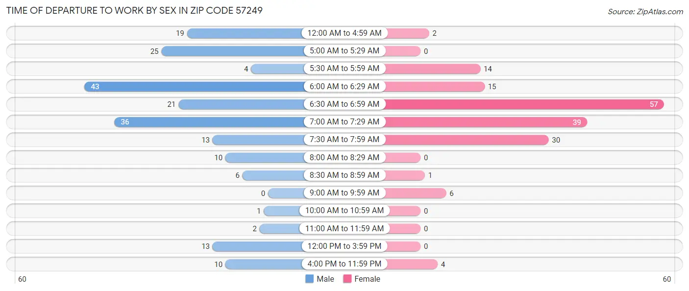 Time of Departure to Work by Sex in Zip Code 57249