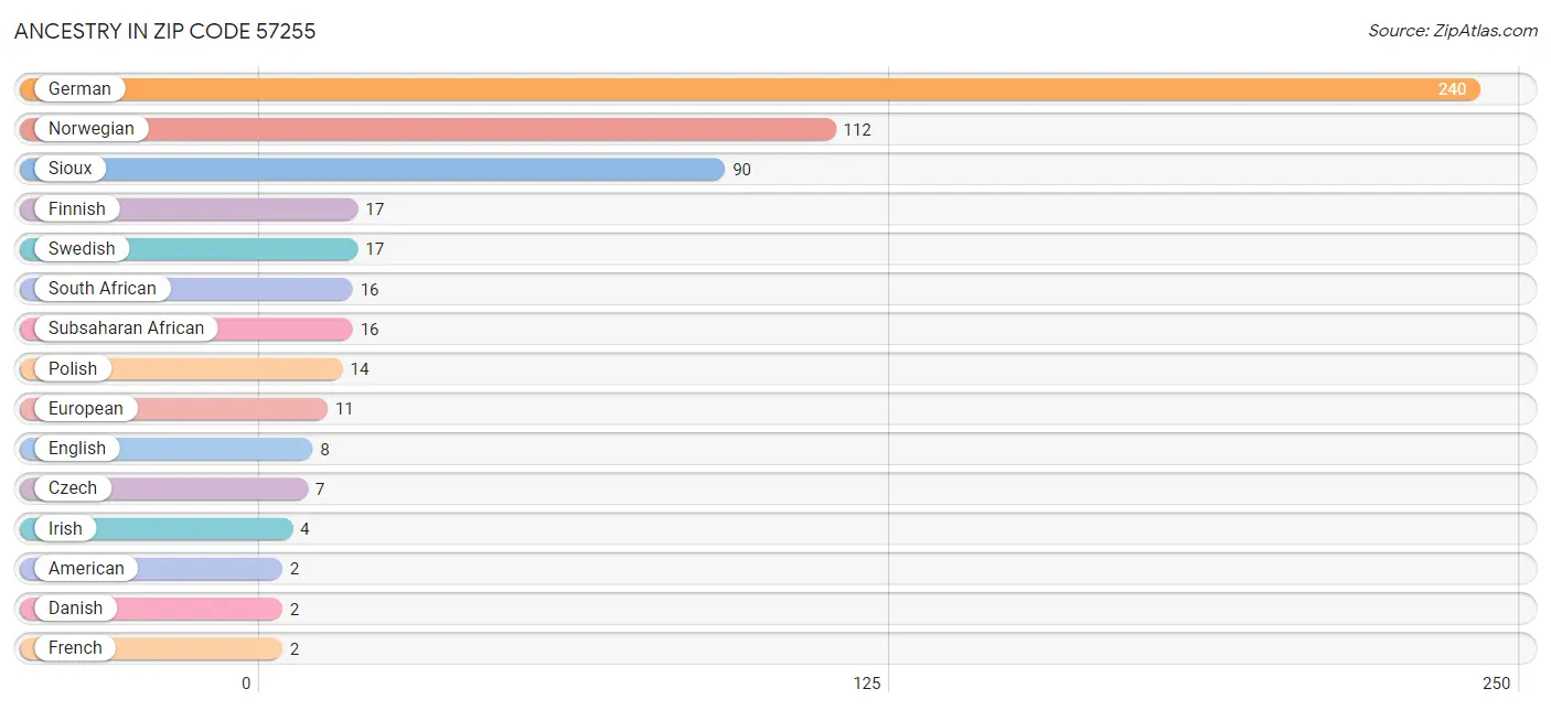 Ancestry in Zip Code 57255