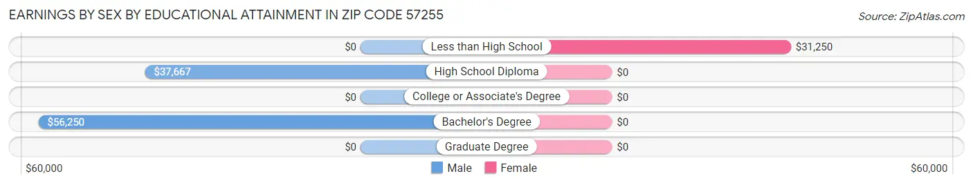 Earnings by Sex by Educational Attainment in Zip Code 57255