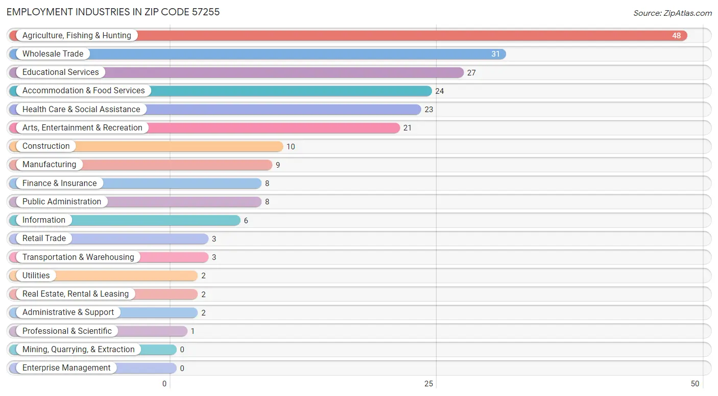 Employment Industries in Zip Code 57255