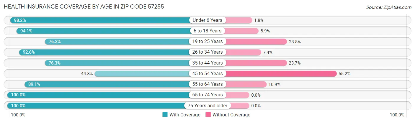 Health Insurance Coverage by Age in Zip Code 57255
