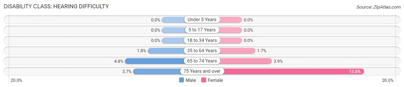 Disability in Zip Code 57255: <span>Hearing Difficulty</span>