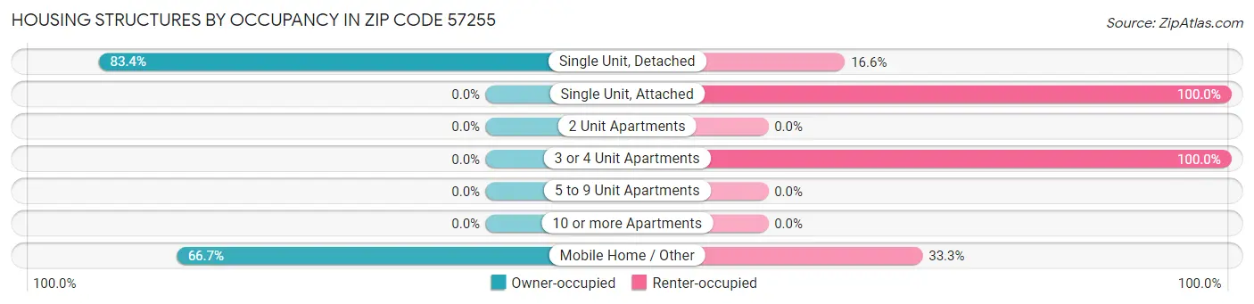 Housing Structures by Occupancy in Zip Code 57255