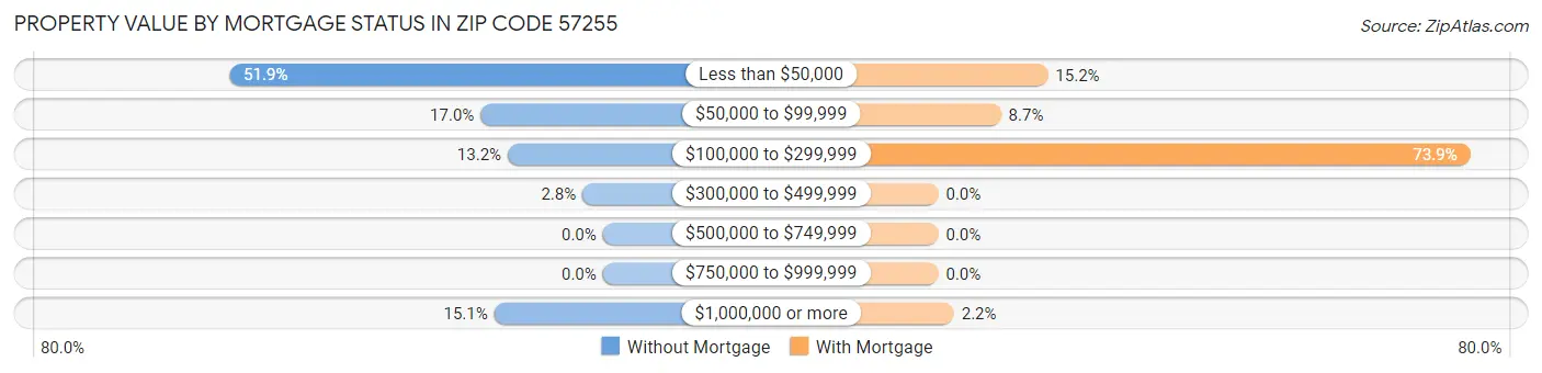 Property Value by Mortgage Status in Zip Code 57255