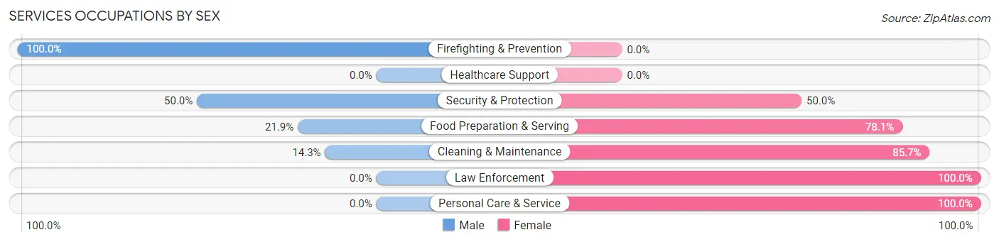 Services Occupations by Sex in Zip Code 57255