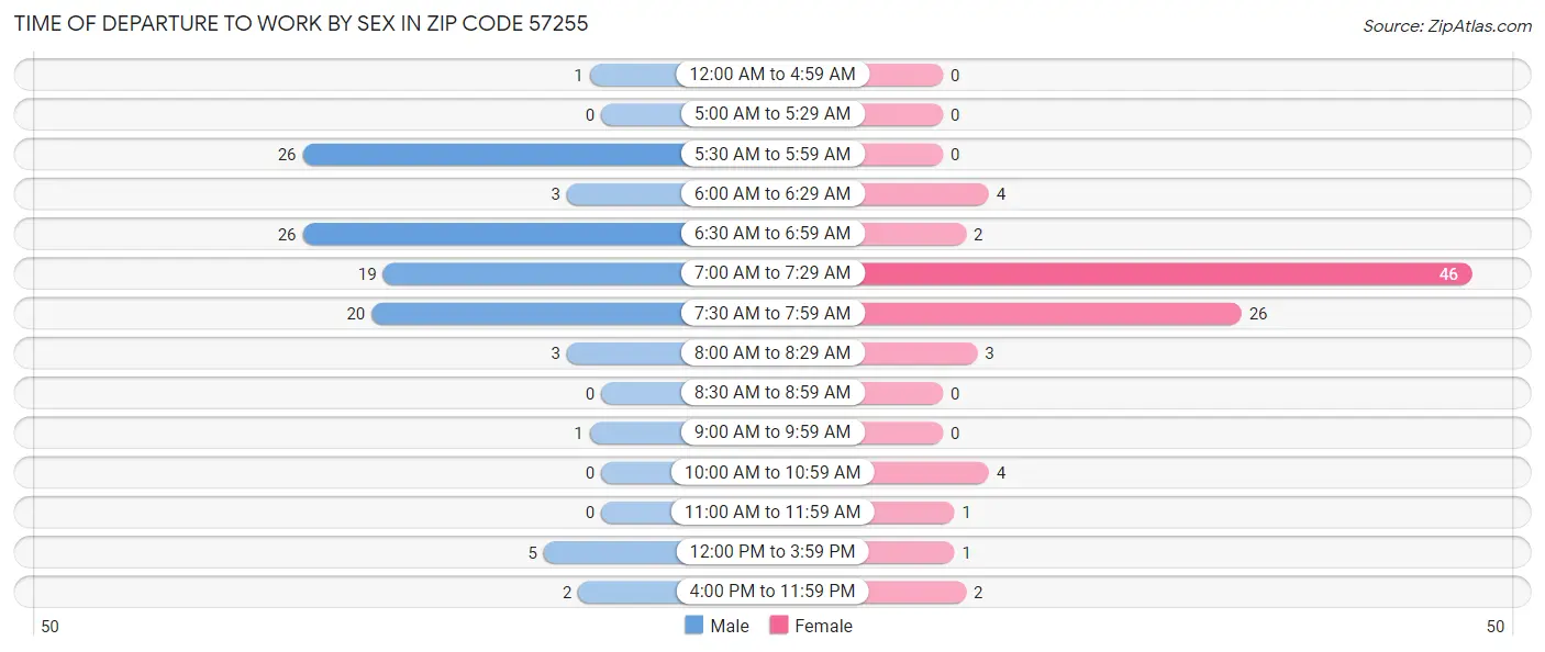 Time of Departure to Work by Sex in Zip Code 57255