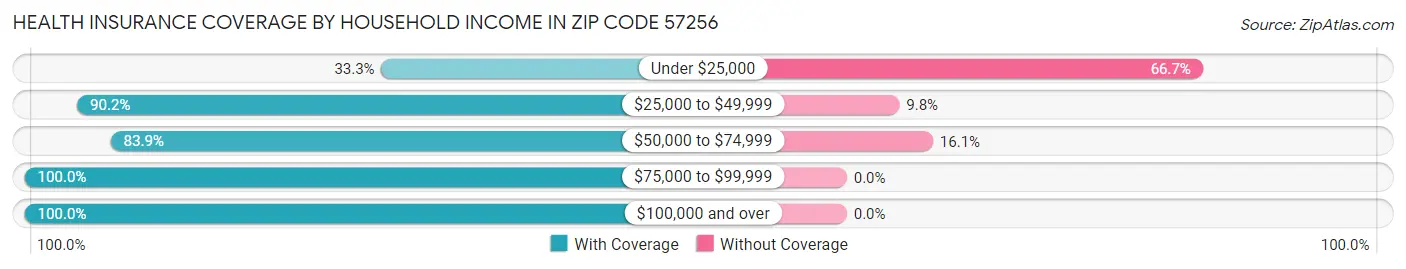 Health Insurance Coverage by Household Income in Zip Code 57256