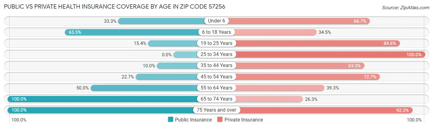Public vs Private Health Insurance Coverage by Age in Zip Code 57256
