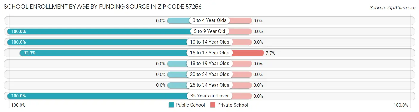 School Enrollment by Age by Funding Source in Zip Code 57256