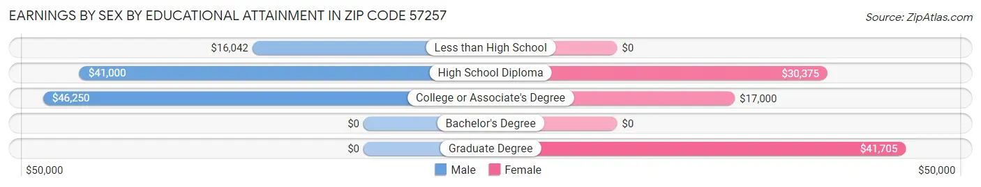 Earnings by Sex by Educational Attainment in Zip Code 57257