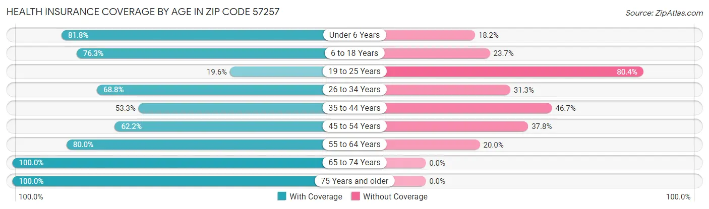 Health Insurance Coverage by Age in Zip Code 57257