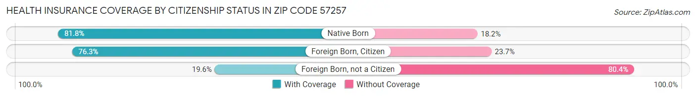 Health Insurance Coverage by Citizenship Status in Zip Code 57257