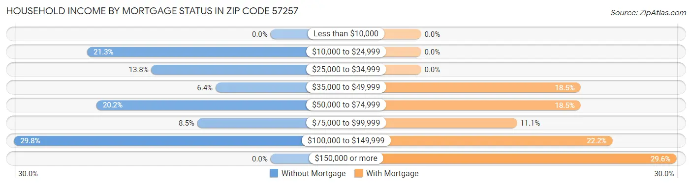 Household Income by Mortgage Status in Zip Code 57257