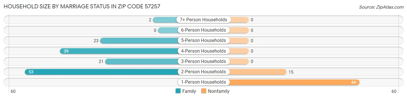 Household Size by Marriage Status in Zip Code 57257