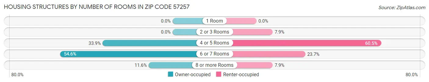 Housing Structures by Number of Rooms in Zip Code 57257