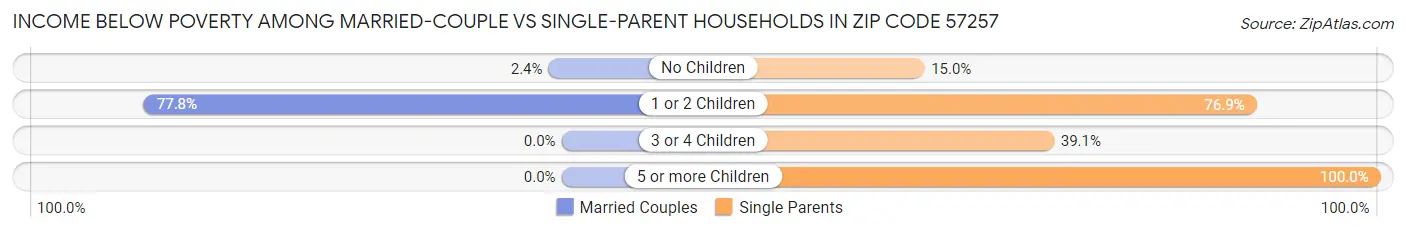 Income Below Poverty Among Married-Couple vs Single-Parent Households in Zip Code 57257