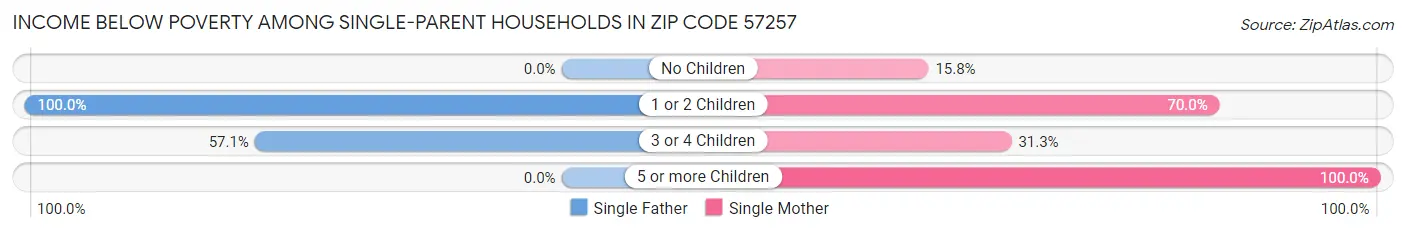 Income Below Poverty Among Single-Parent Households in Zip Code 57257