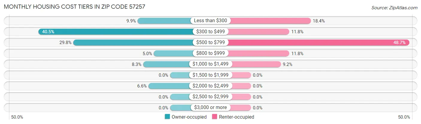 Monthly Housing Cost Tiers in Zip Code 57257