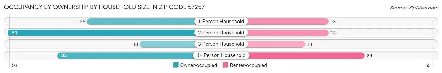 Occupancy by Ownership by Household Size in Zip Code 57257