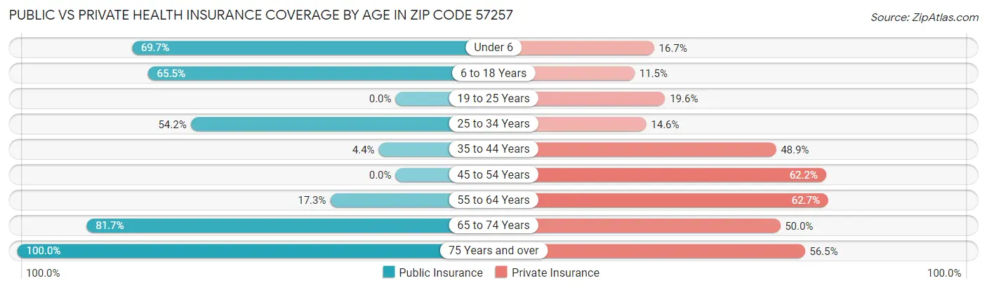Public vs Private Health Insurance Coverage by Age in Zip Code 57257