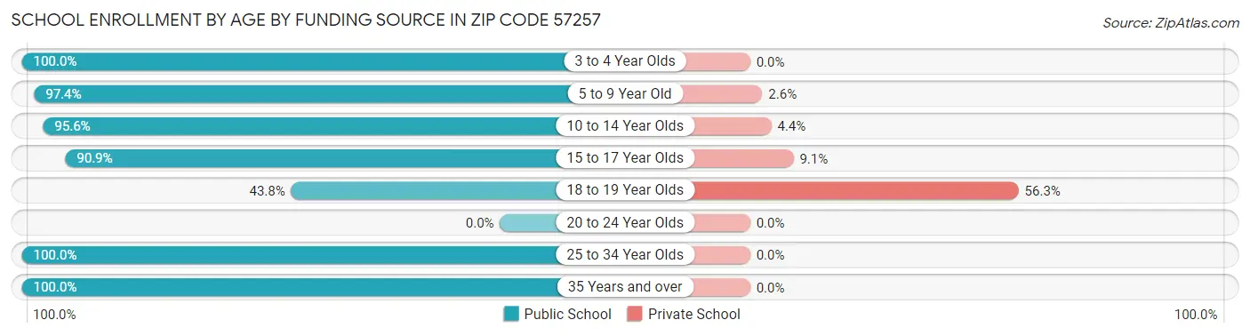 School Enrollment by Age by Funding Source in Zip Code 57257