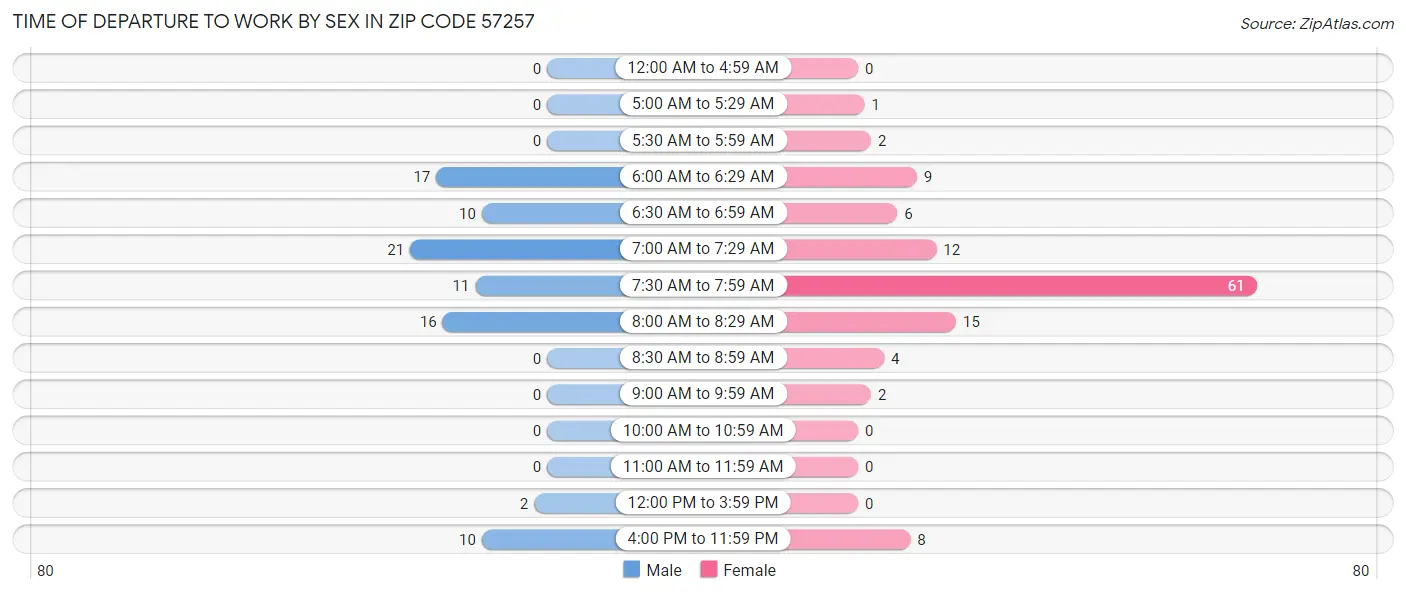 Time of Departure to Work by Sex in Zip Code 57257