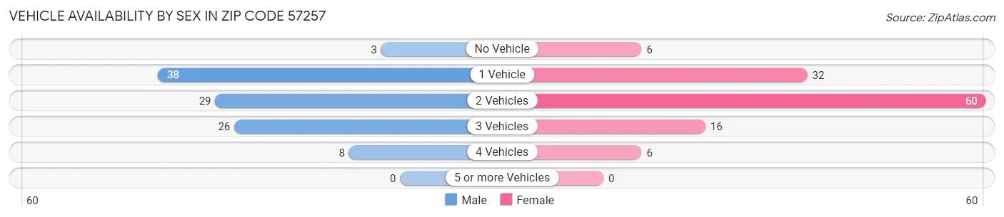Vehicle Availability by Sex in Zip Code 57257
