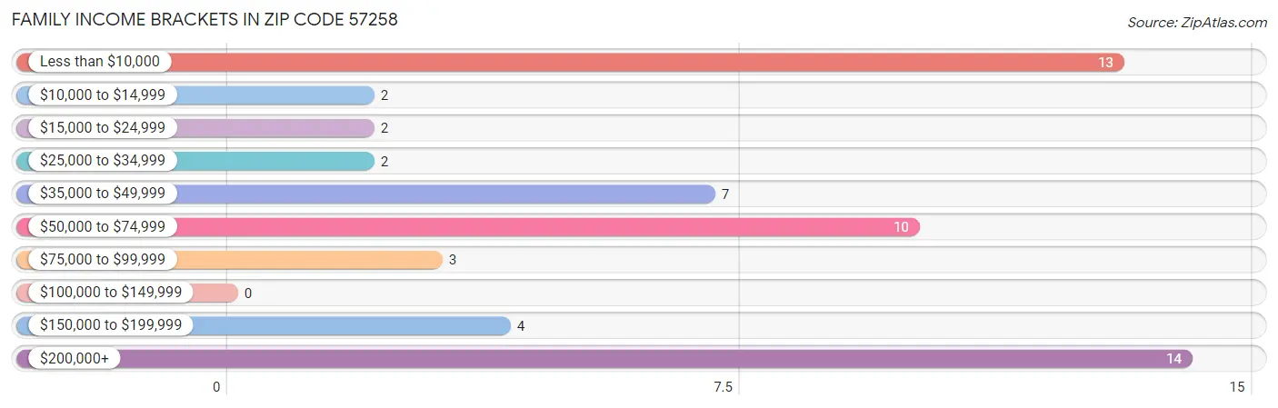 Family Income Brackets in Zip Code 57258