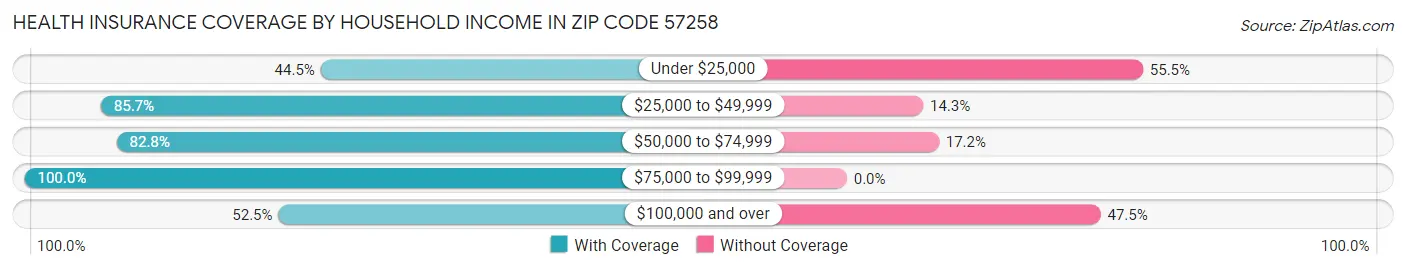 Health Insurance Coverage by Household Income in Zip Code 57258