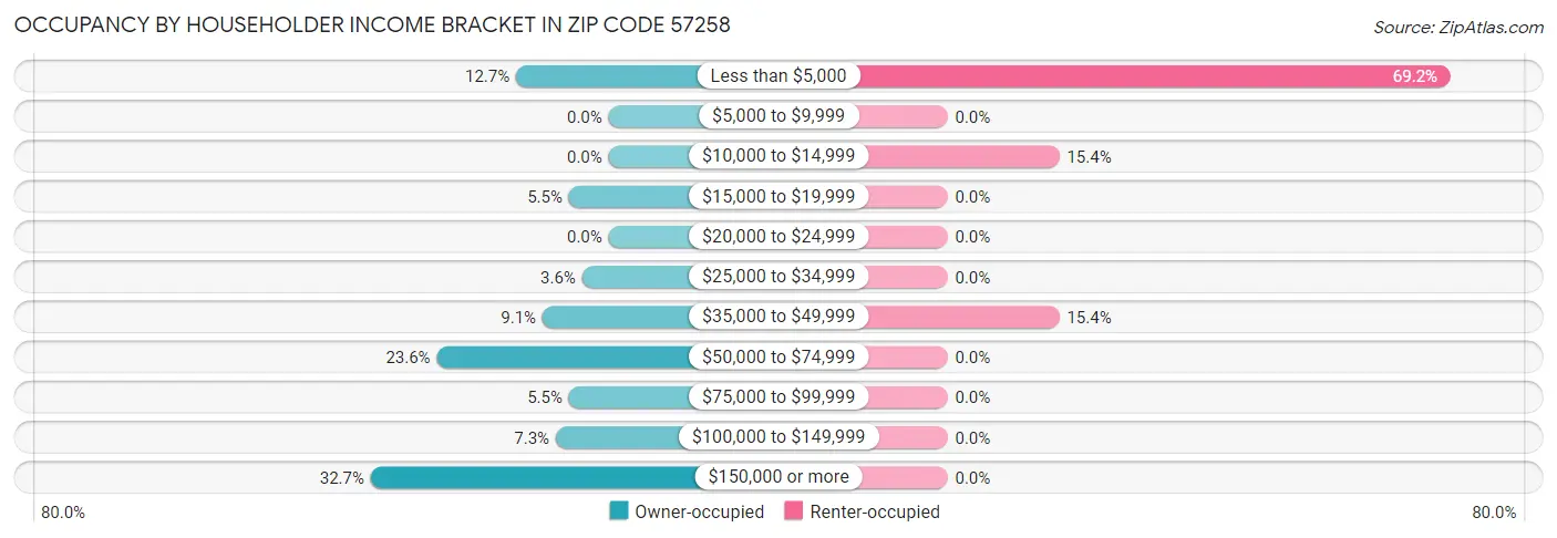 Occupancy by Householder Income Bracket in Zip Code 57258