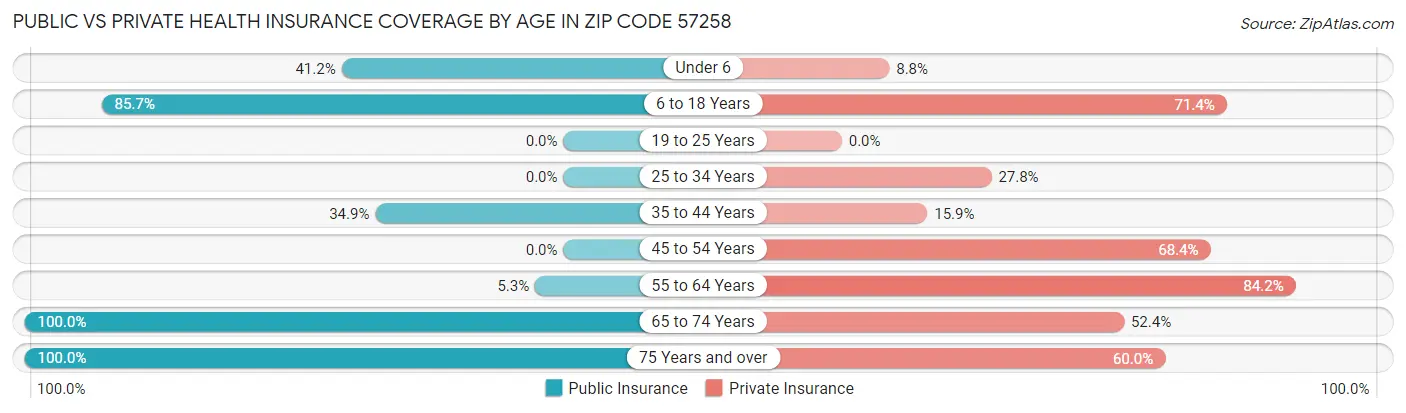 Public vs Private Health Insurance Coverage by Age in Zip Code 57258