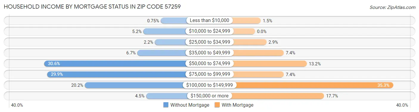 Household Income by Mortgage Status in Zip Code 57259