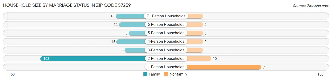 Household Size by Marriage Status in Zip Code 57259