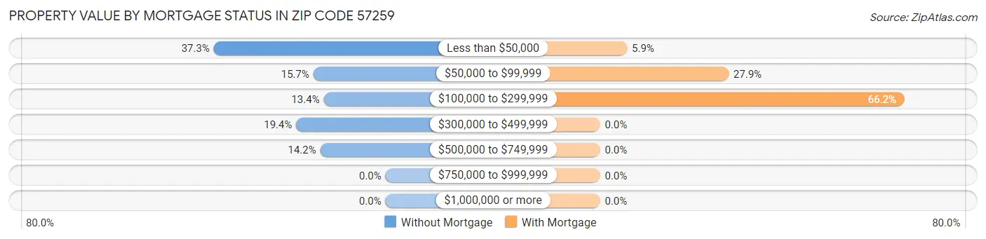 Property Value by Mortgage Status in Zip Code 57259