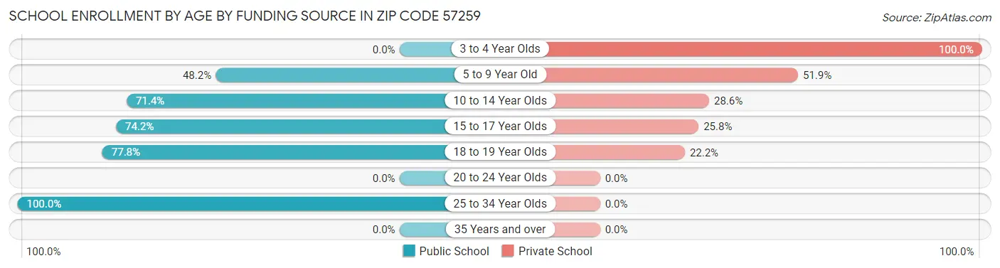 School Enrollment by Age by Funding Source in Zip Code 57259