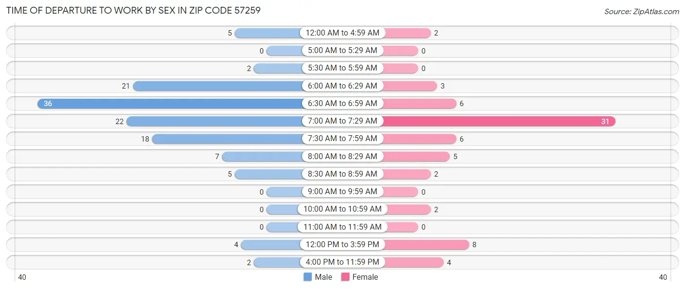 Time of Departure to Work by Sex in Zip Code 57259