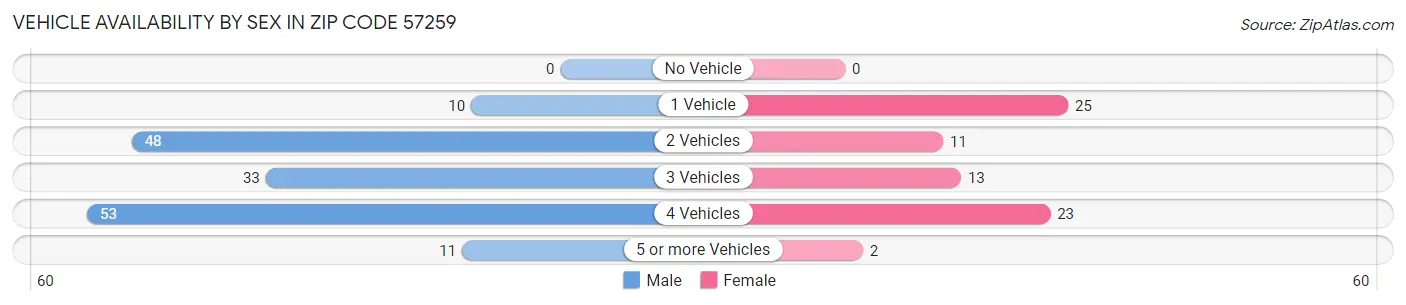 Vehicle Availability by Sex in Zip Code 57259