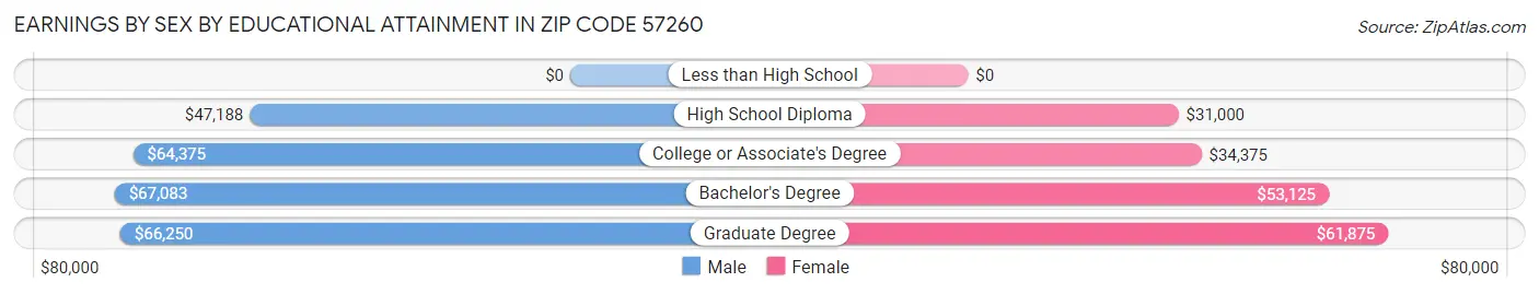 Earnings by Sex by Educational Attainment in Zip Code 57260