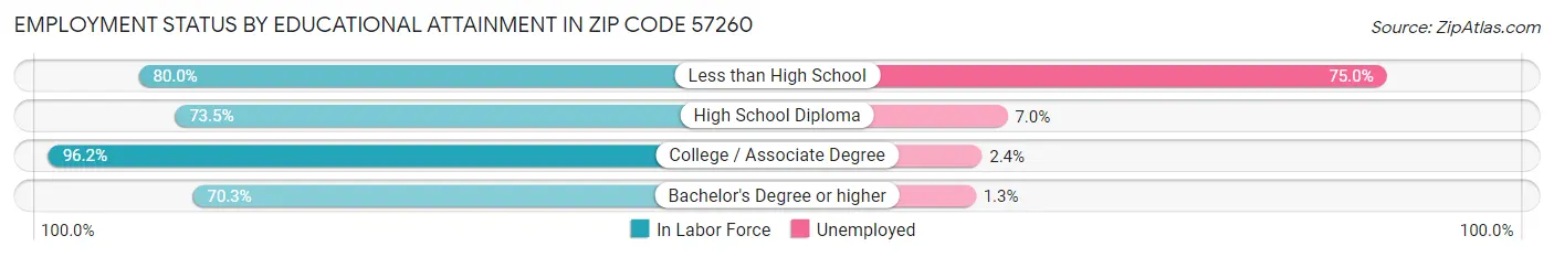 Employment Status by Educational Attainment in Zip Code 57260