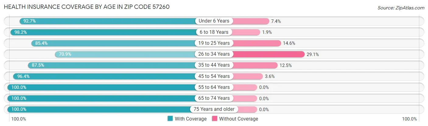 Health Insurance Coverage by Age in Zip Code 57260