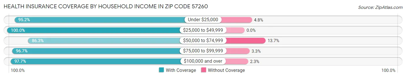 Health Insurance Coverage by Household Income in Zip Code 57260