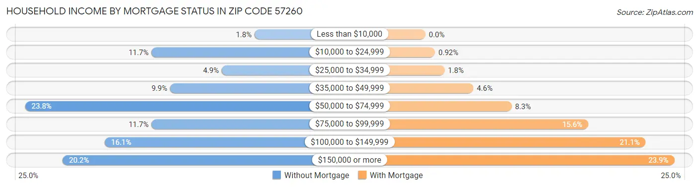 Household Income by Mortgage Status in Zip Code 57260