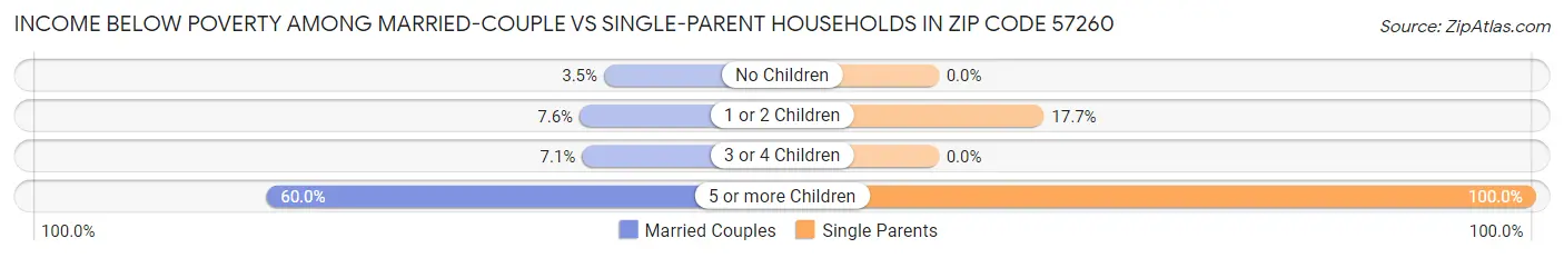 Income Below Poverty Among Married-Couple vs Single-Parent Households in Zip Code 57260