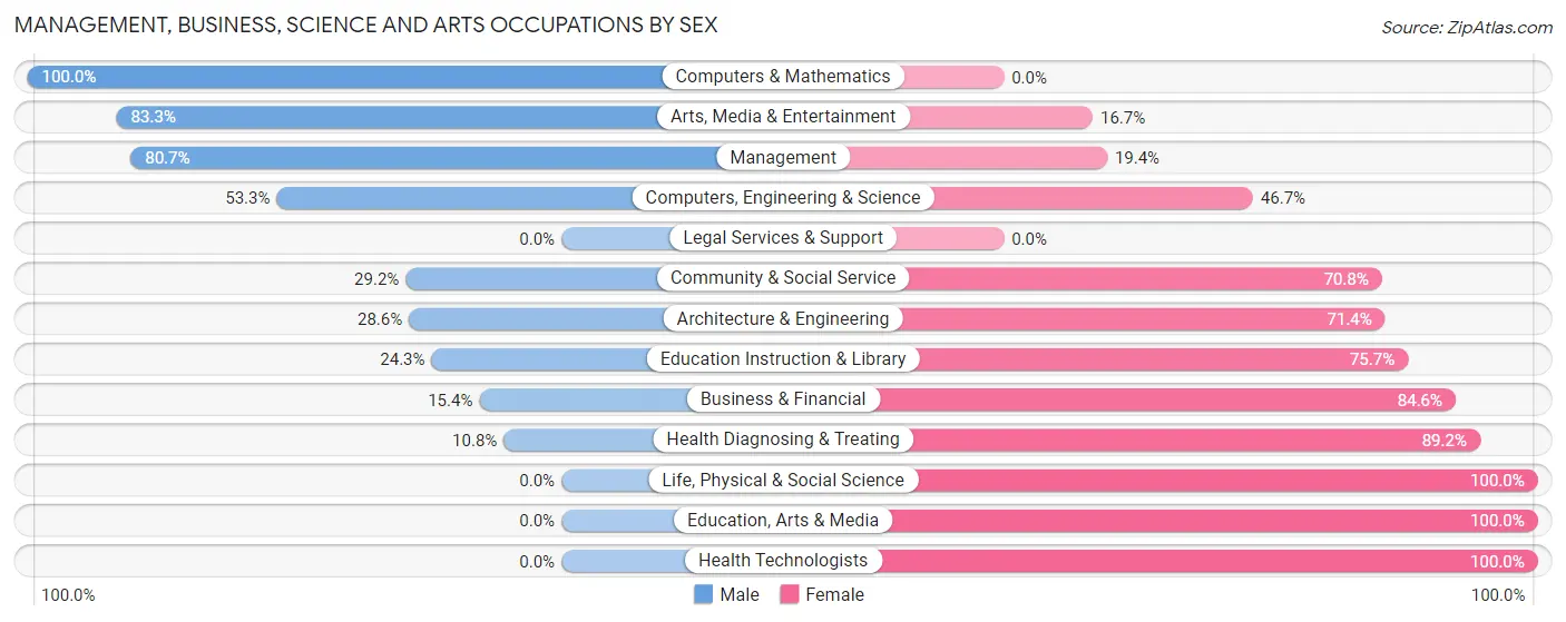 Management, Business, Science and Arts Occupations by Sex in Zip Code 57260