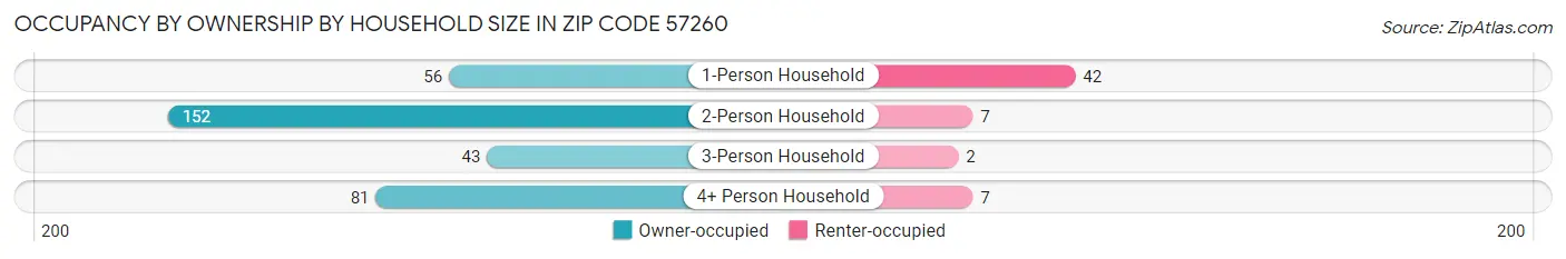 Occupancy by Ownership by Household Size in Zip Code 57260